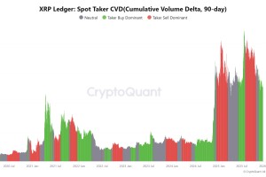 XRP巨鲸交易活跃度在底部出现激增——典型的上涨前信号