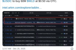 Worldcoin价格预测：WLD有望突破，巨鲸买入和交易量创年度新高。