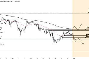 分析师分享柴犬在下跌中的下一个关键支撑位