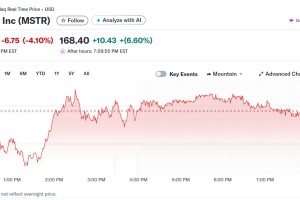 MSCI暂停剔除数字资产财资公司的计划，策略股飙升。
