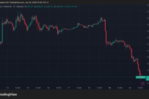 BitMine持有的以太坊数量接近3.5%的供应量里程碑，而ETH价格跌破3000美元