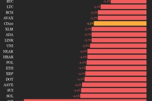 CoinDesk 20 业绩更新：互联网计算机指数下跌 8.3%，所有资产均下跌