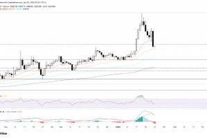 跌幅最大的加密货币：门罗币、Hyperliquid、Morpho 在大幅下跌后考验关键支撑位。