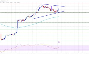 以太坊收紧上升趋势结构，市场有望迎来新一轮上涨。