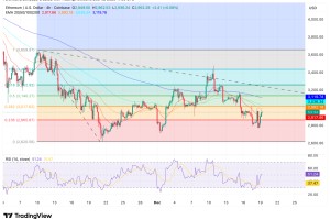 以太坊价格预测：卖方测试关键EMA阻力位，买盘在2800美元下方积压