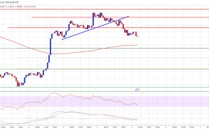 Solana (SOL) 价格开始从高位回落，动能显现疲态