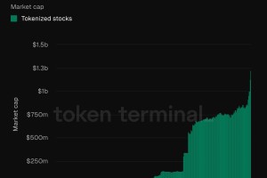 代币化股票市场规模飙升至12亿美元