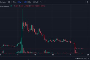 Solana AI Meta崩溃，开发者在收取数千美元手续费后与Memecoins划清界限