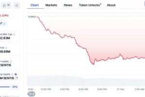 Sentism AI 今天为何宕机：62% 跌幅背后的原因以及接下来会发生什么？