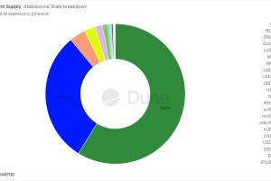 随着市场波动后稳定币流动性的重建，Tether 和 Circle 增发了 15 亿美元，Tether 和 Circle 共同发行了 15 亿美元的稳定币。