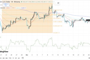 以太坊价格预测：ETH 等待突破，未平仓合约和现货资金流动保持活跃