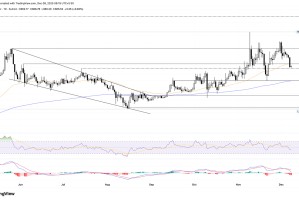 跌幅最大的加密货币：门罗币跌破 370 美元，Aster 和 Bonk 触及历史新低。
