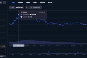 XRP一周内市值蒸发150亿美元。