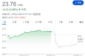 伯克希尔拟“清仓式”减持卡夫亨氏！注册出售3.25亿股，公司股价重挫