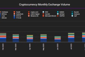 市场趋于平静——加密货币交易所交易量跌至六月以来最低水平