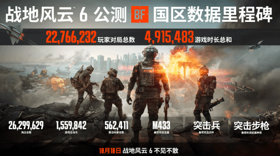 《战地6》公测国区数据里程碑公布！玩家对局总数超2276万!