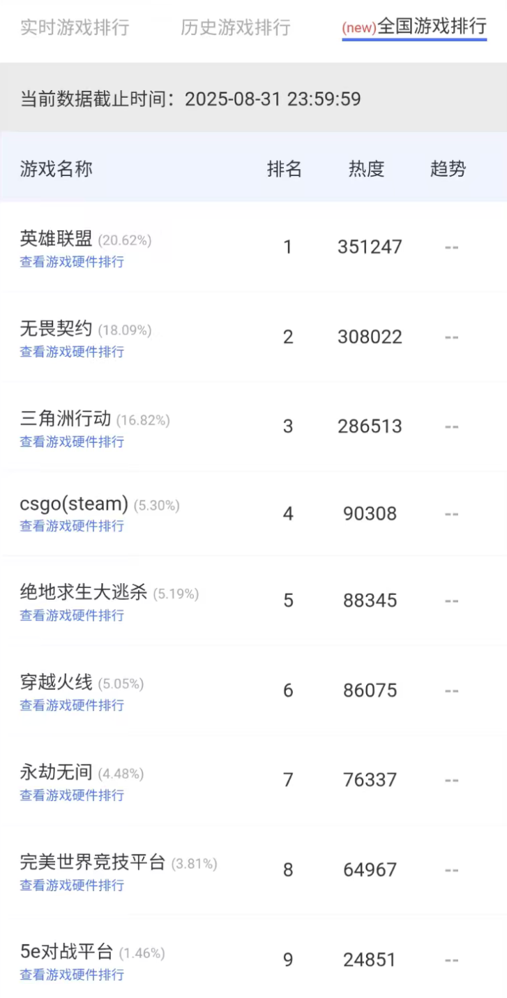 无畏契约登顶云更新网吧热度榜 FPS品类游戏领跑市场